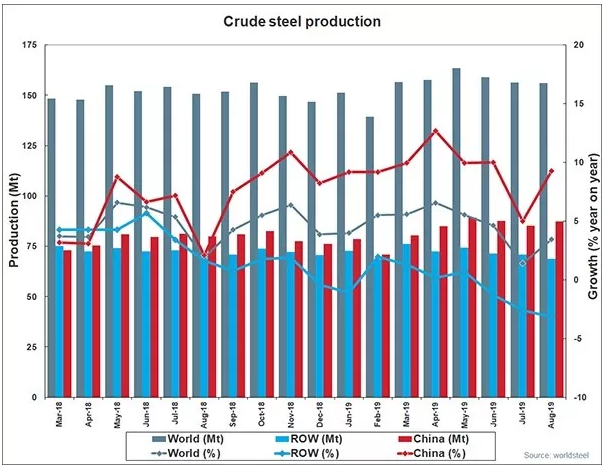 Global crude steel production in August 2019