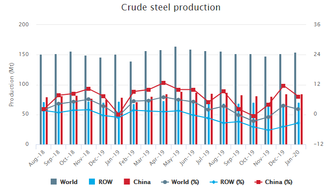 World Steel Association: January 2020 global crude steel output increased by 2.1% year-on-year