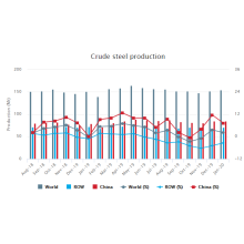 World Steel Association: January 2020 global crude steel output increased by 2.1% year-on-year