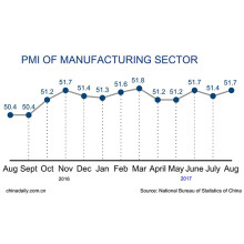 China's manufacturing activity picks up in August