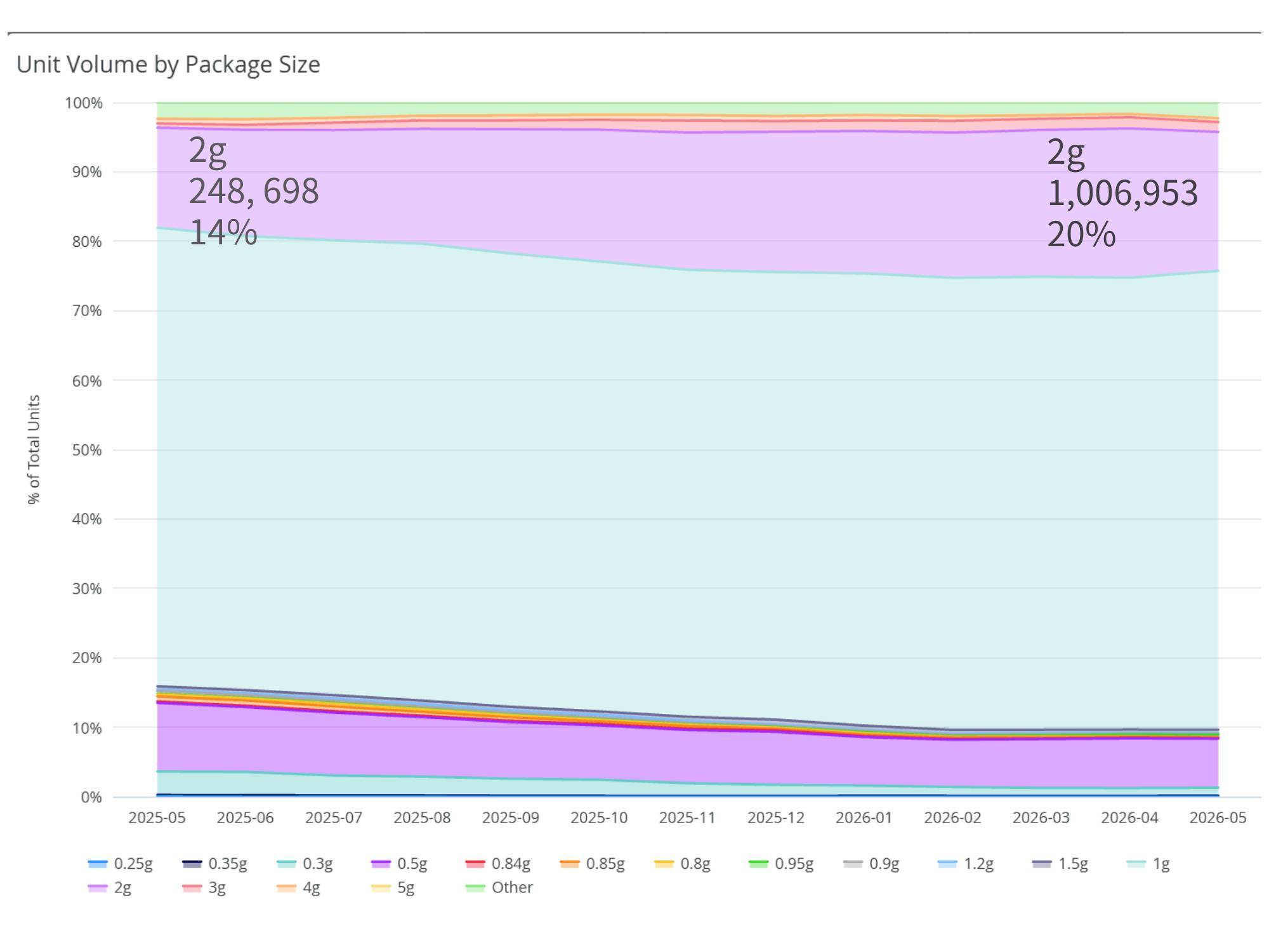 Why Are 2g Disposable Vapes Dominating Sales in the Cannabis Vaping Industry?-How Are 2g Disposables Performing Against Traditional Cannabis Vaporizers?-What Hardware Innovations Are Powering the 2g Disposable Vape Trend?