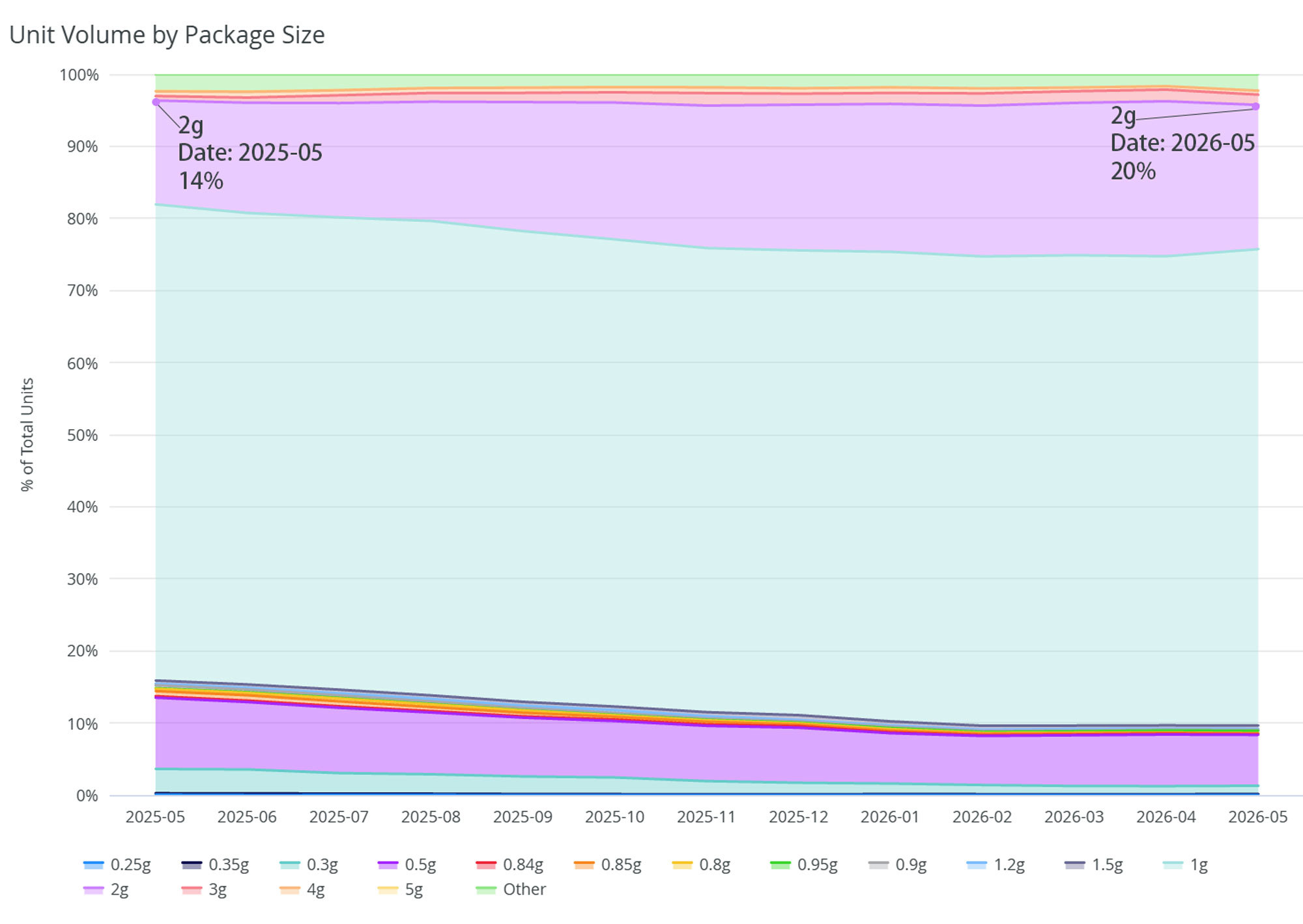 Why Are 2g Disposable Vapes Dominating Sales in the Cannabis Vaping Industry?-How Are 2g Disposables Performing Against Traditional Cannabis Vaporizers?-What Hardware Innovations Are Powering the 2g Disposable Vape Trend?