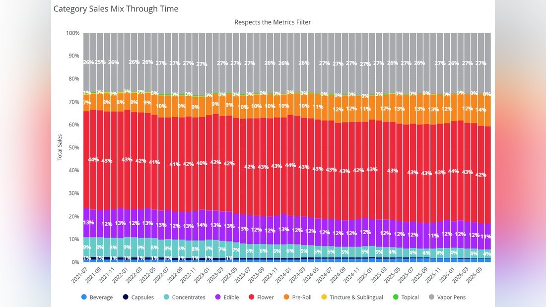 Illinois cannabis product category market share flower vape preroll chart