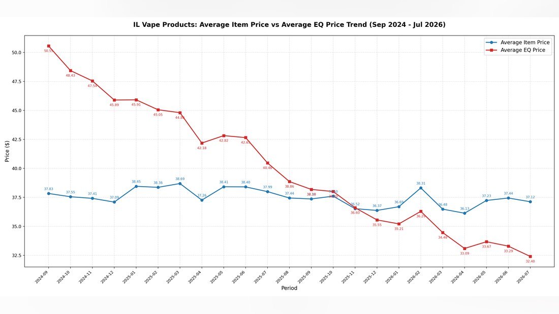 Illinois vape average price trend stable 35 to 40 dollars chart