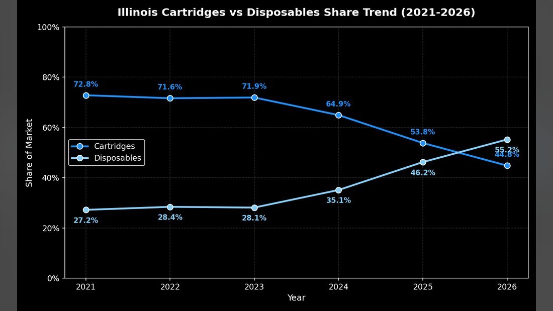 Illinois disposable versus cartridge vape market share trend chart