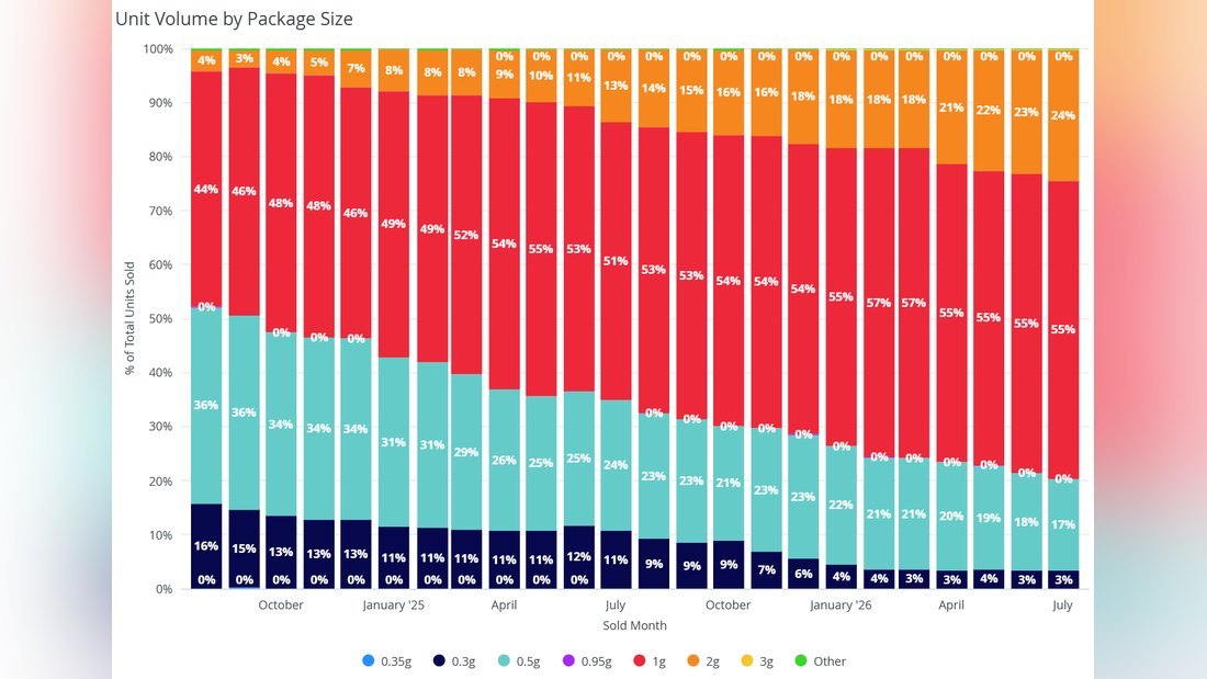 Illinois vape capacity trend 1g 2g 0.5g 0.3g market share chart