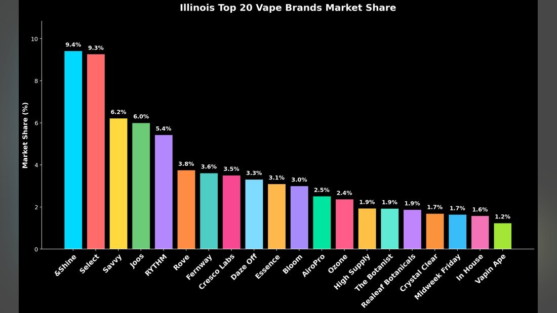 Illinois top 20 vape brands market share concentration chart