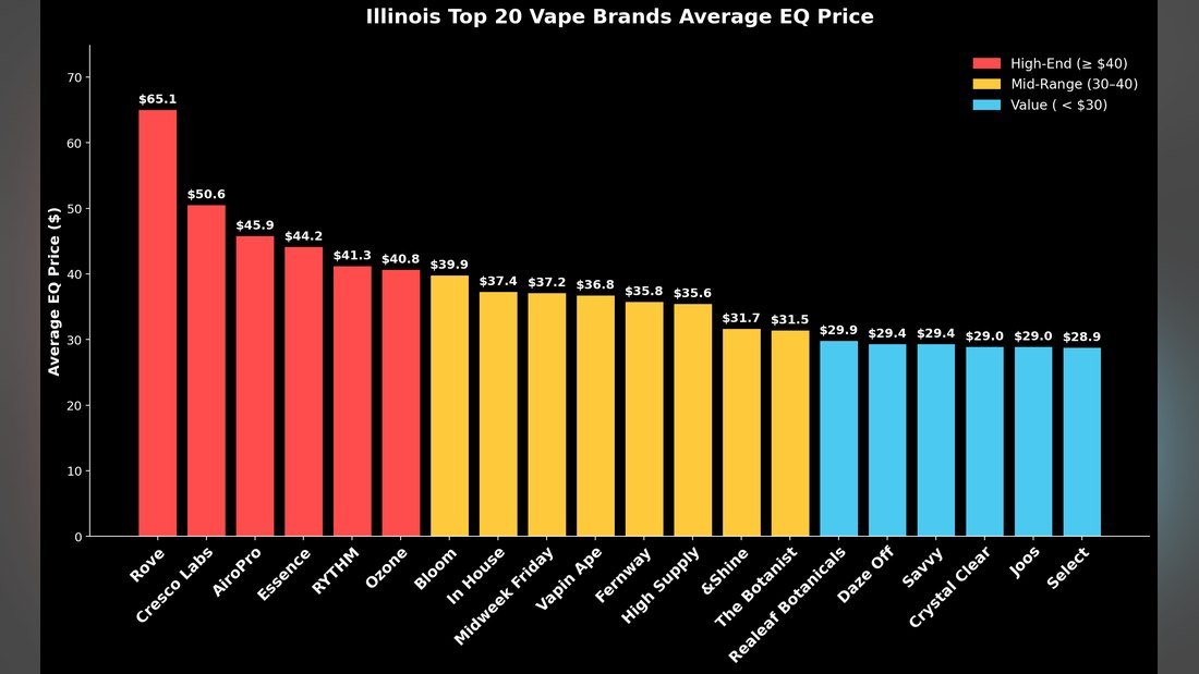 Illinois top 20 vape brands average equivalent price chart