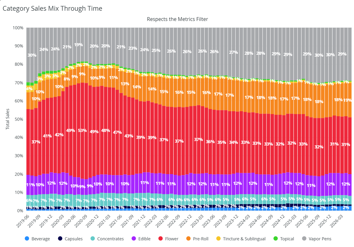 California cannabis category sales mix over time