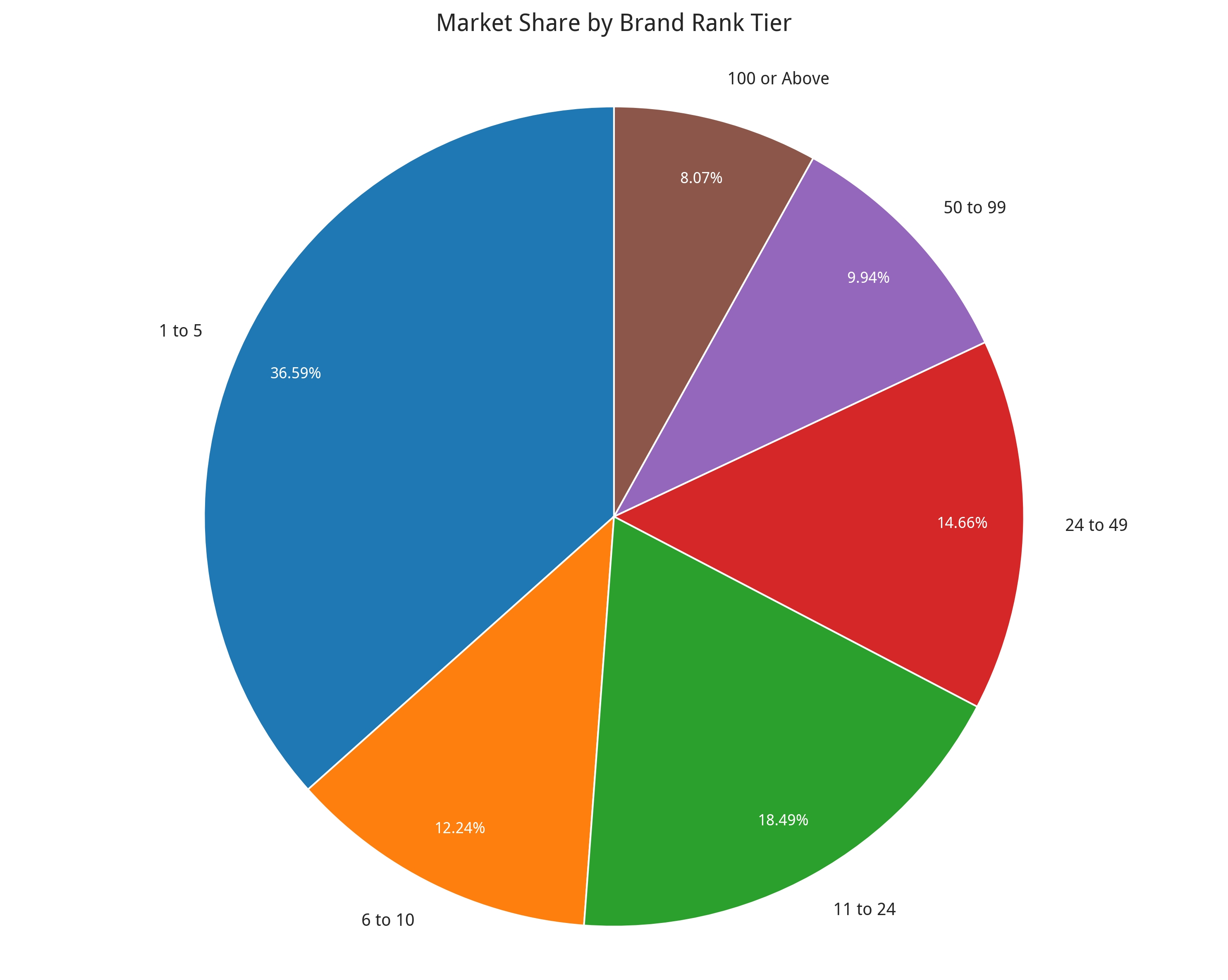 California cannabis market share by brand rank tier