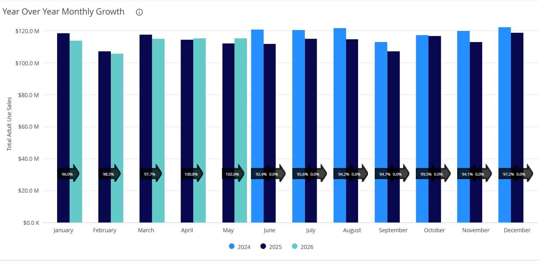 California cannabis year-over-year monthly growth