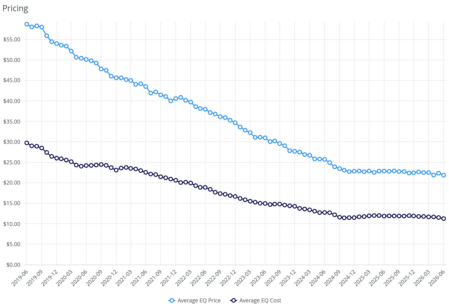 California cannabis vape average EQ price trend
