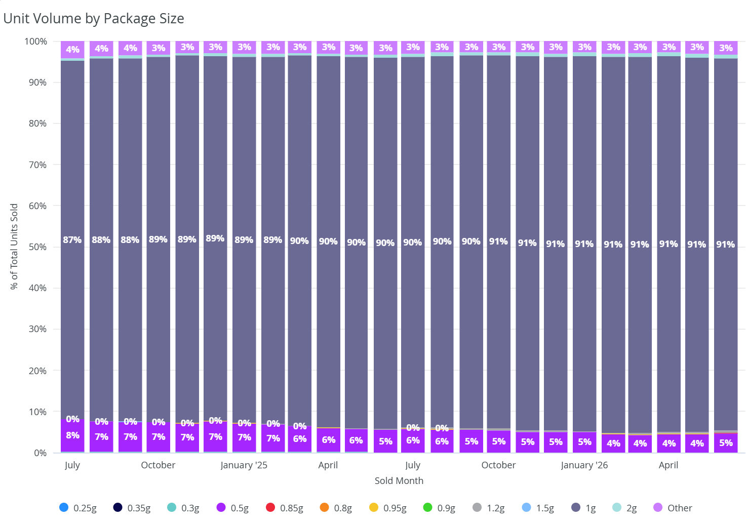 California cannabis vape unit volume by package size