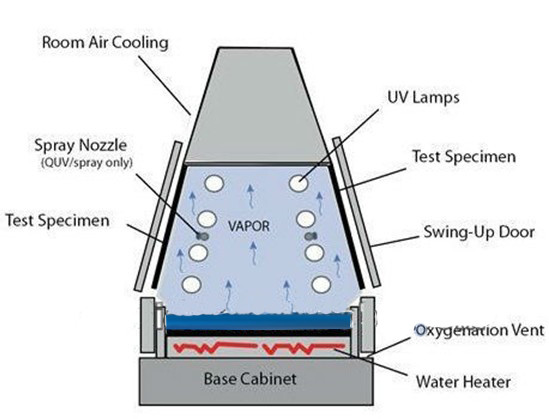 UV aging test chamber