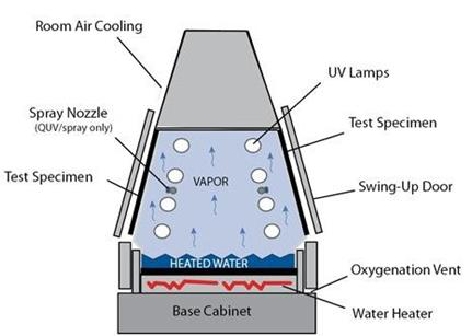 anti yellowing aging test chamber