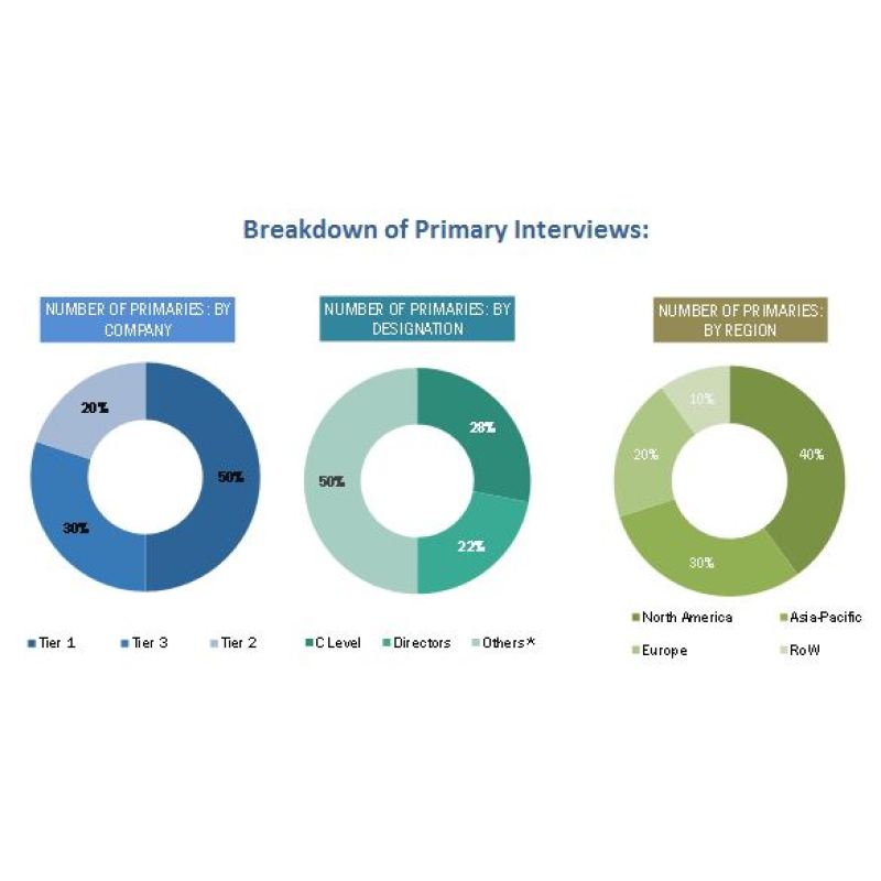 USD 7.05 Billion by 2020 at a CAGR of 4.98% - Research and Markets