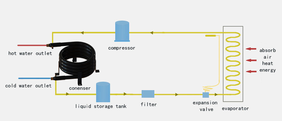 热泵热水器冷凝器使用原理图