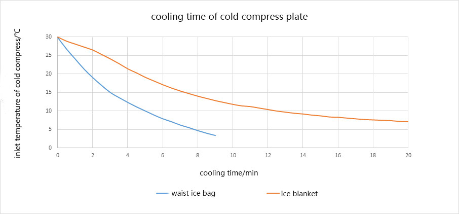 冷敷片降温时间