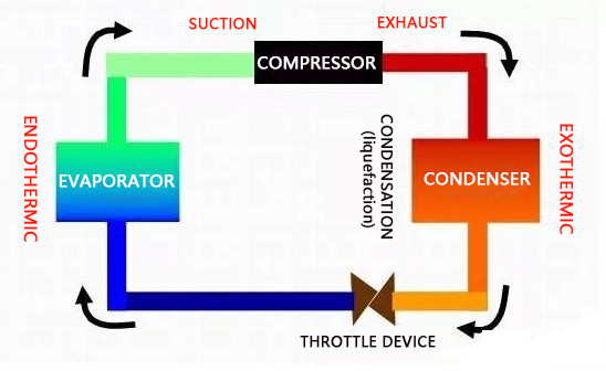 Principle of refrigeration equipment