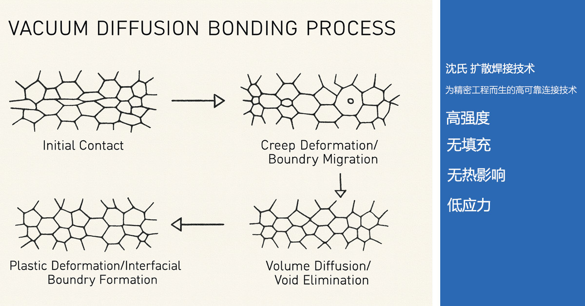 真空扩散焊工艺过程示意图