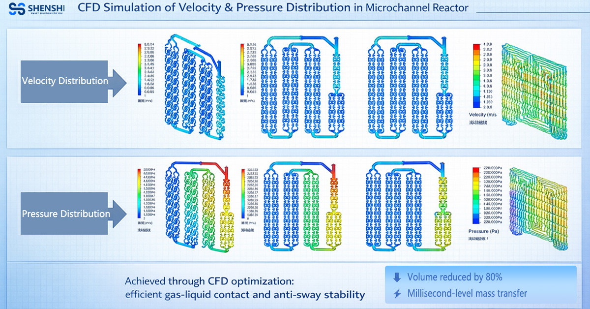 Microchannel reactor CFD simulation