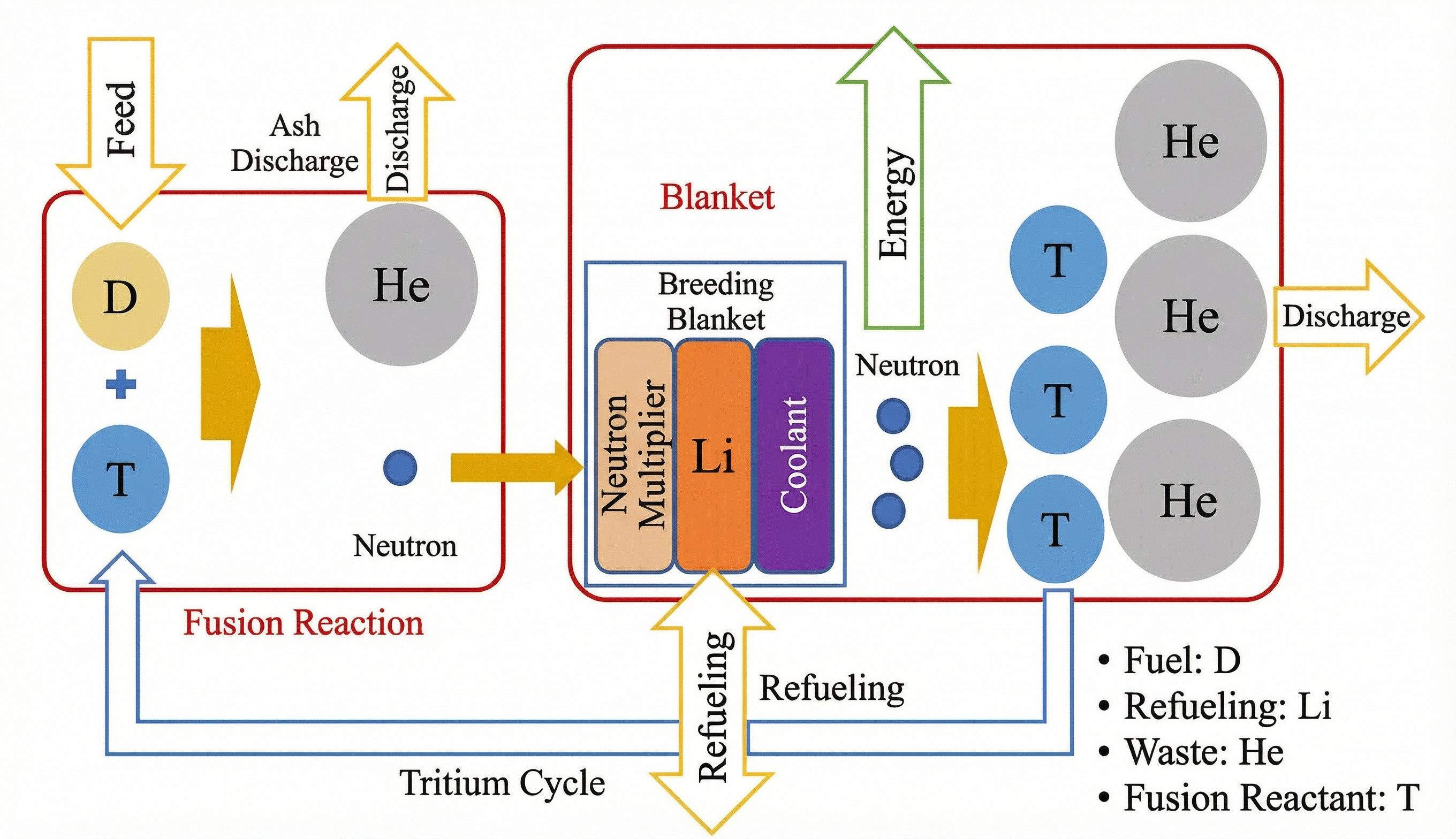 Energy conversion system in fusion power plant