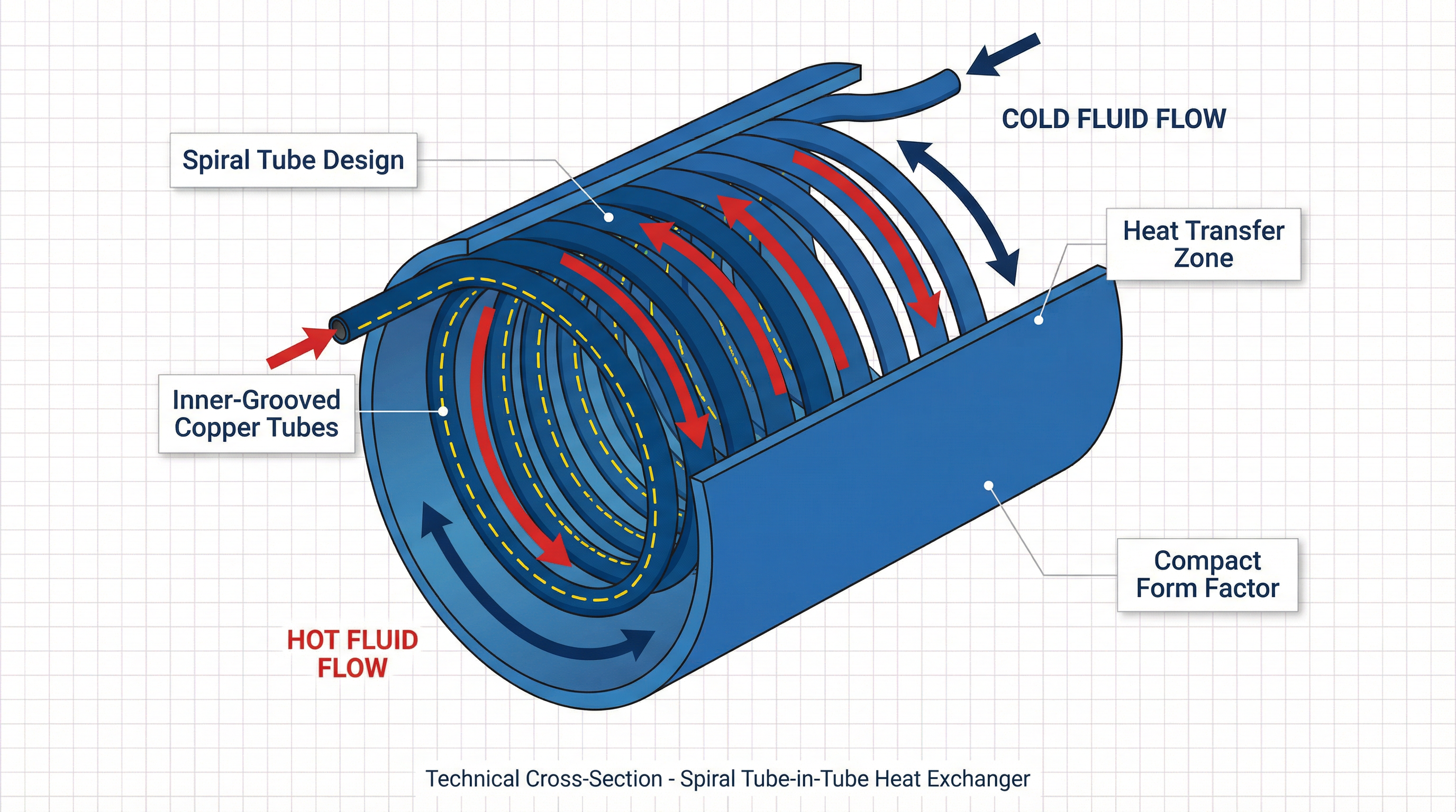 Comparison of conventional heat exchanger vs Shenshi compact solution