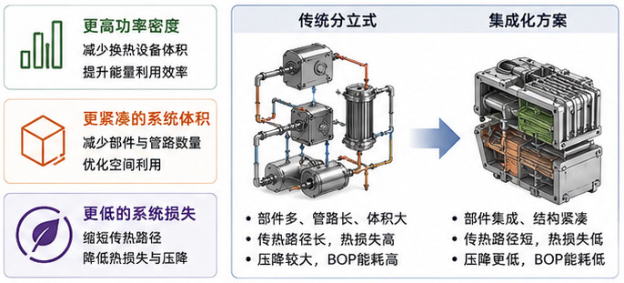 SOFC集成化