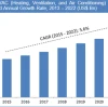 Se predice que el mercado de equipos HVAC crecerá significativamente para el año 2021 - IndustryARC Research