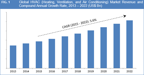 HVAC 장비 시장은 2021 년까지 크게 증가 할 것으로 예측 - IndustryARC Research
