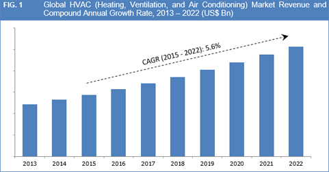 HVAC Equipment Market Predicted to Grow Significantly by 2021 – IndustryARC Research