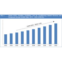 HVAC Equipment Market Predicted to Grow Significantly by 2021 – IndustryARC Research