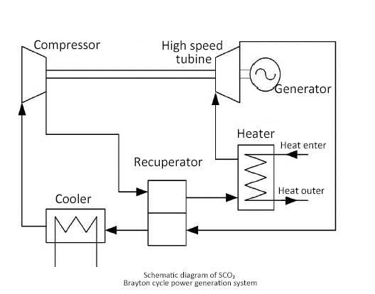 Sistema de energía SCO2