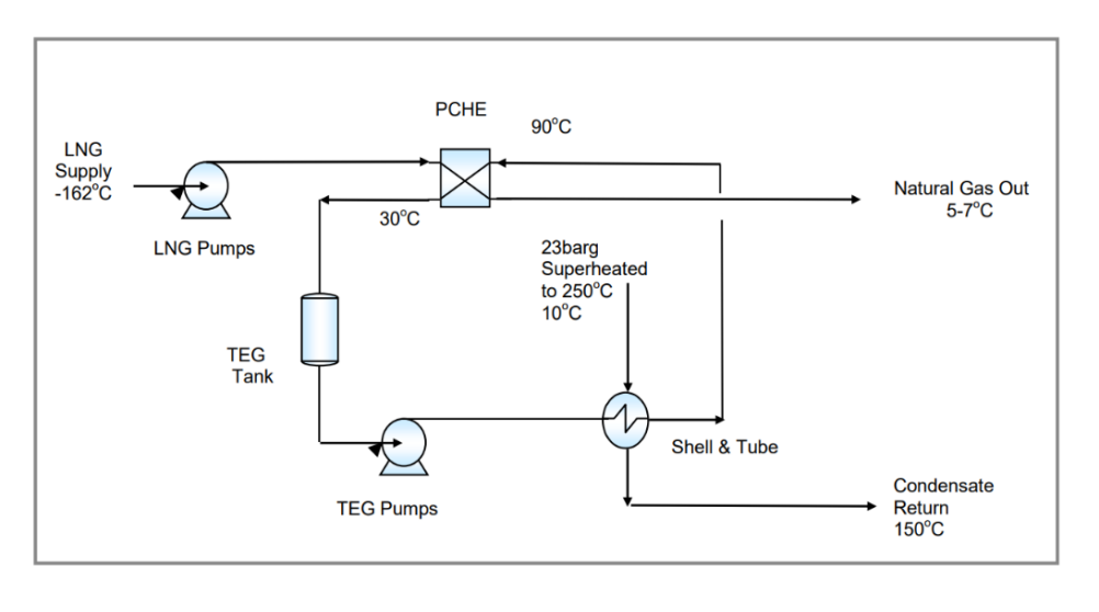 The connection between PCHE and FLNG?