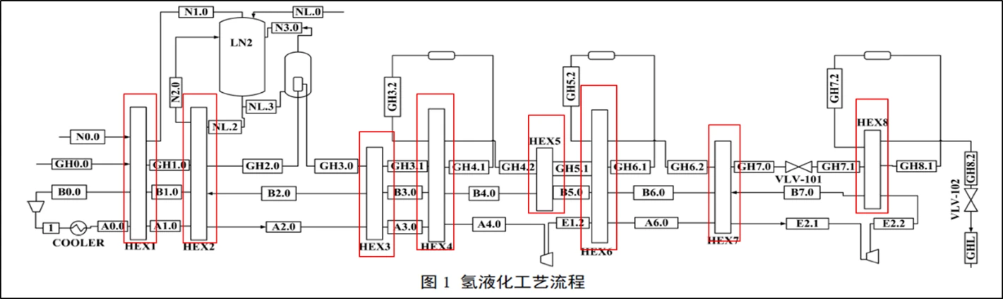 hydrogen liquefaction process