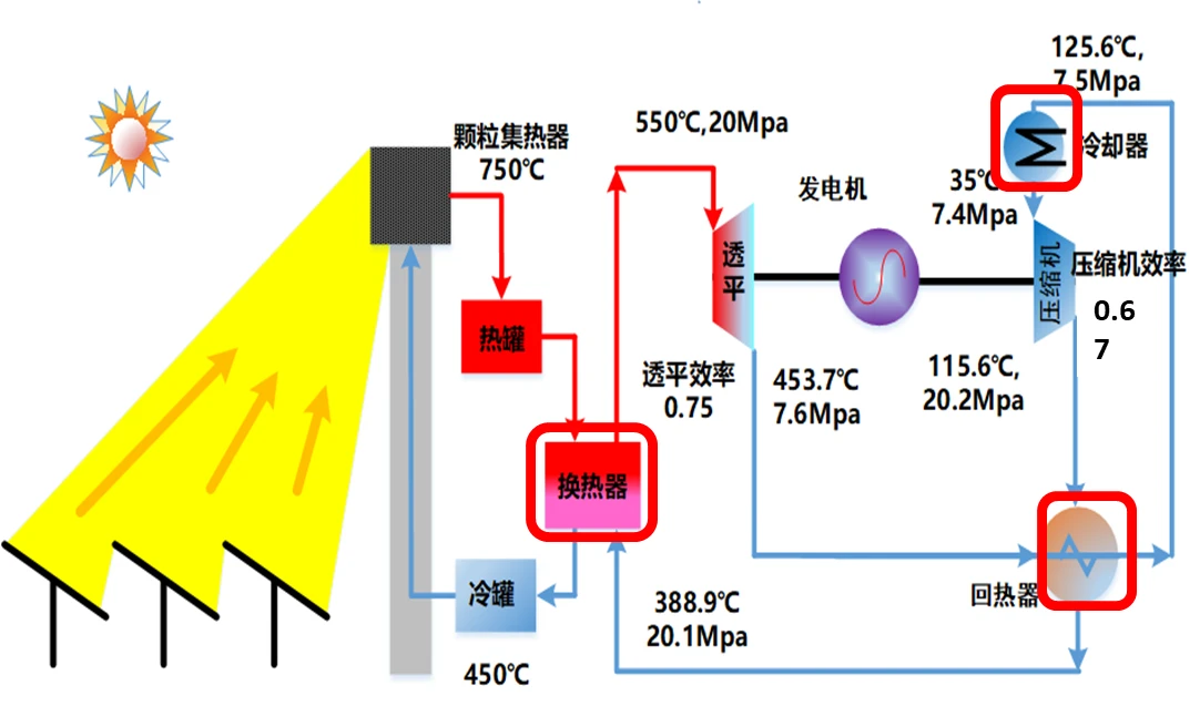 how does a supercritical CO₂ heater work
