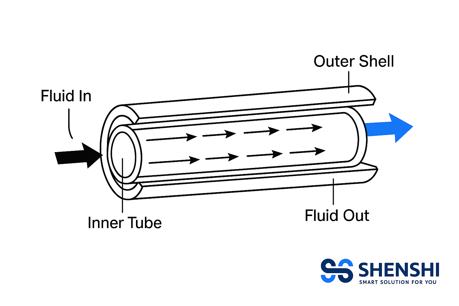 Diagram of a coaxial heat exchanger structure