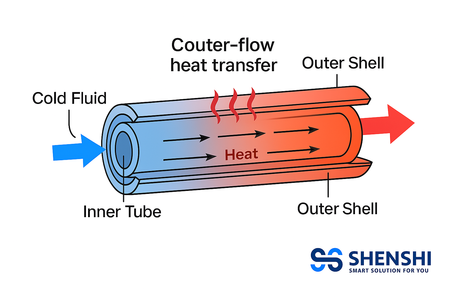 Flow diagram of coaxial heat exchanger operation