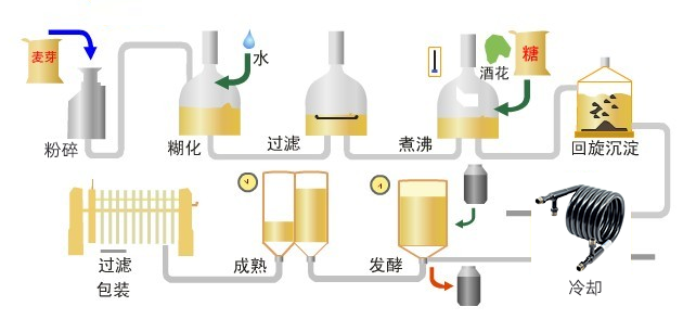 啤酒酿制过程