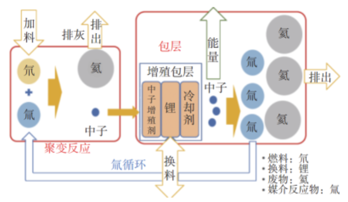 聚变堆主循环原理