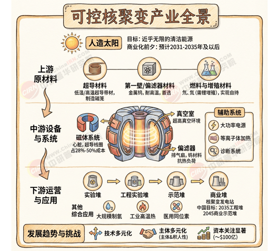 可控核聚变产业全景
