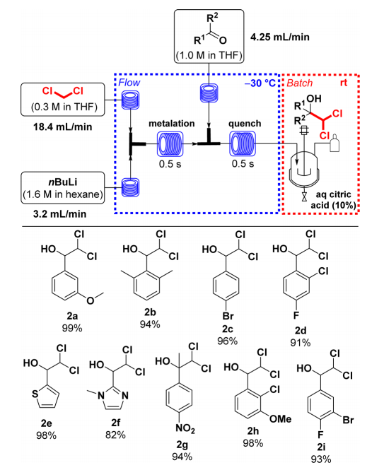 连续流动模式下多底物二氯甲醇的合成