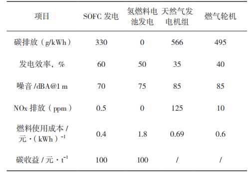 SOFC发电与其他发电方式对比