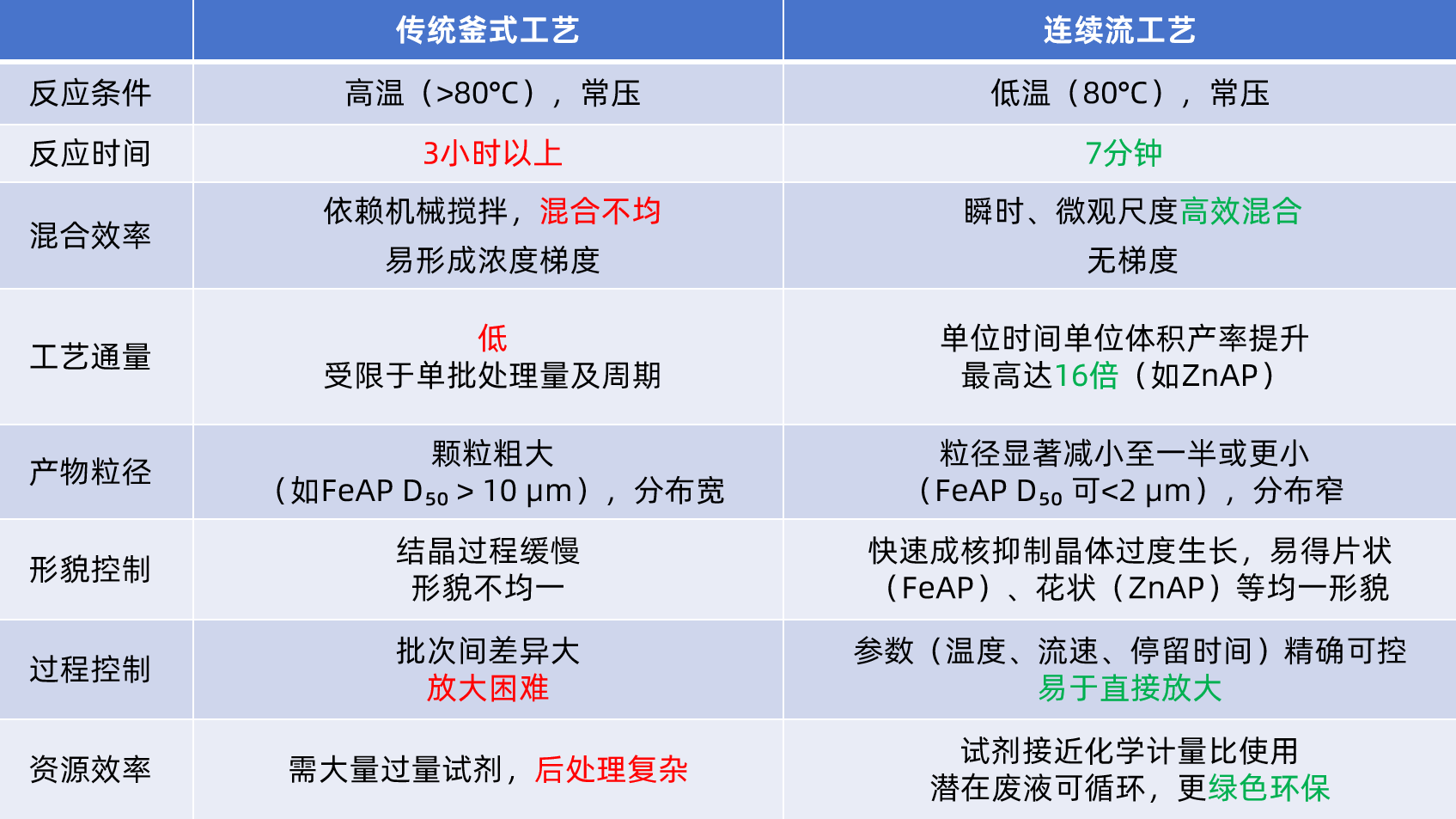 连续流和釜式工艺对比