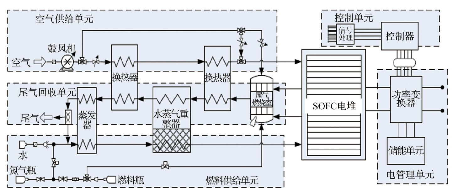 SOFC系统示意图