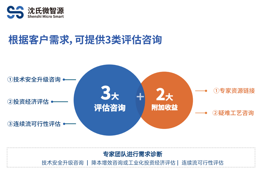 咨询评估