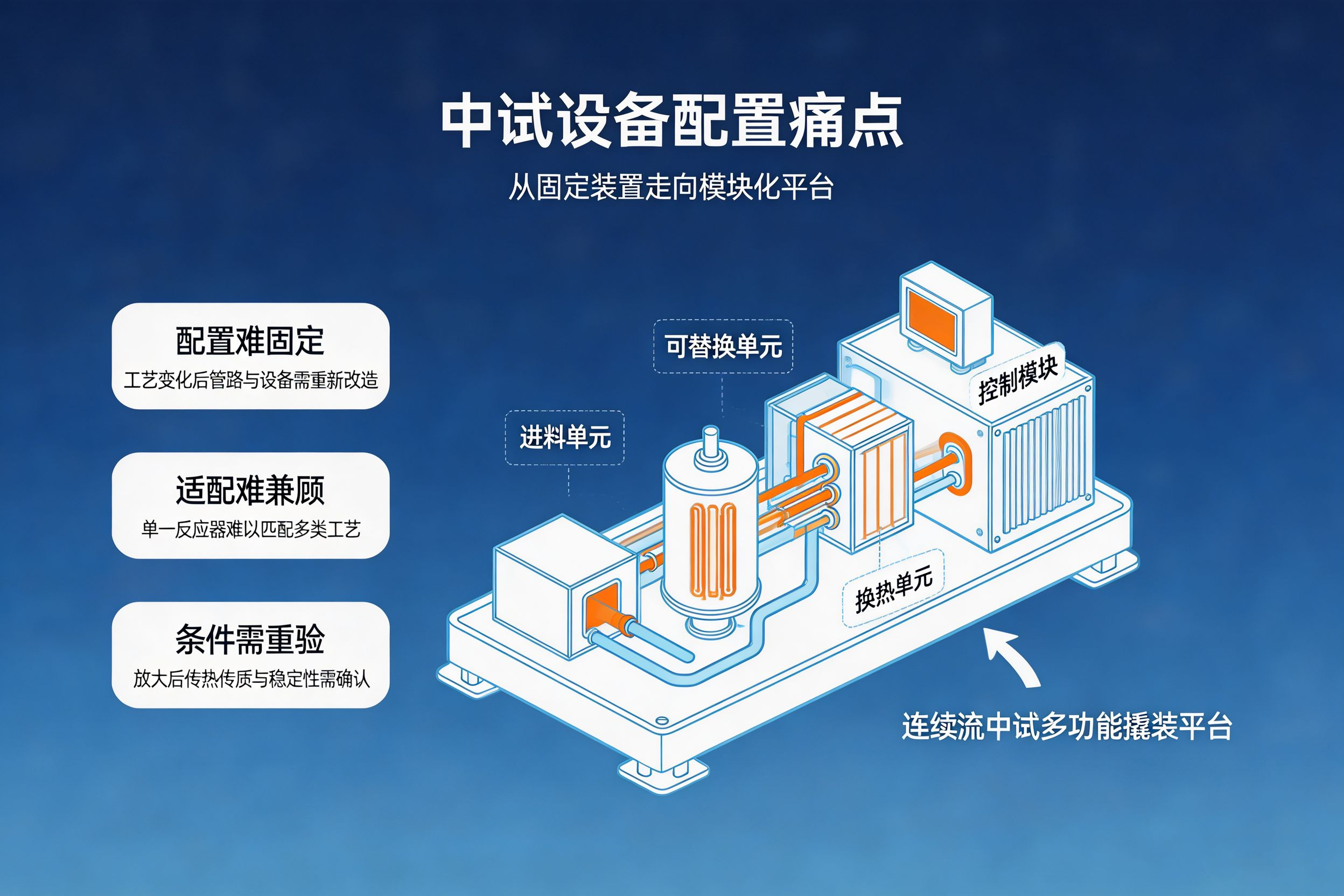 中试痛点