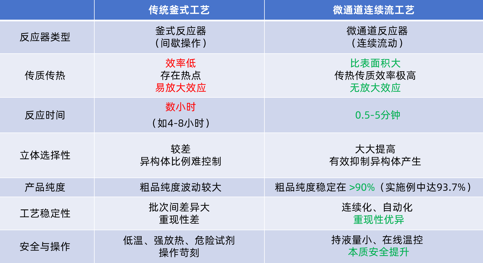工艺对比