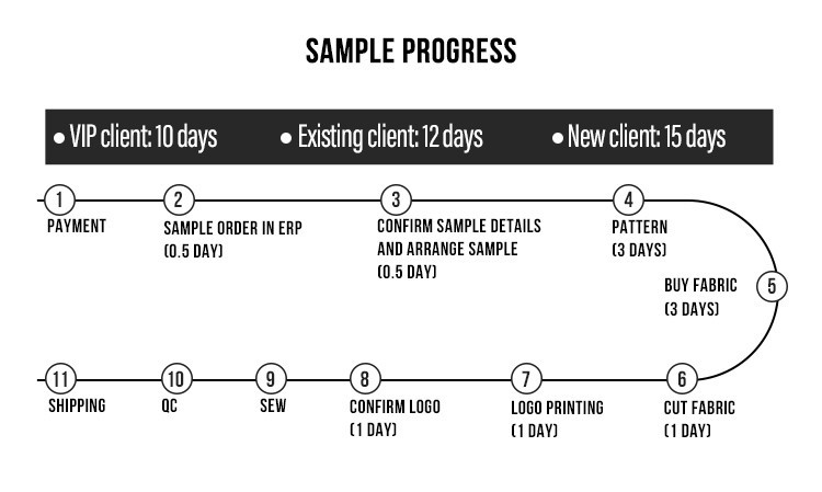sample process