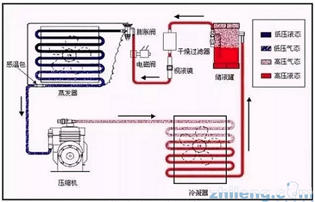 What is refrigeration?